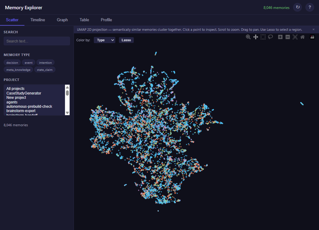 Memory Explorer scatter view showing 8,046 memories projected onto a 2D map using UMAP. Semantically similar memories cluster together, color-coded by type.